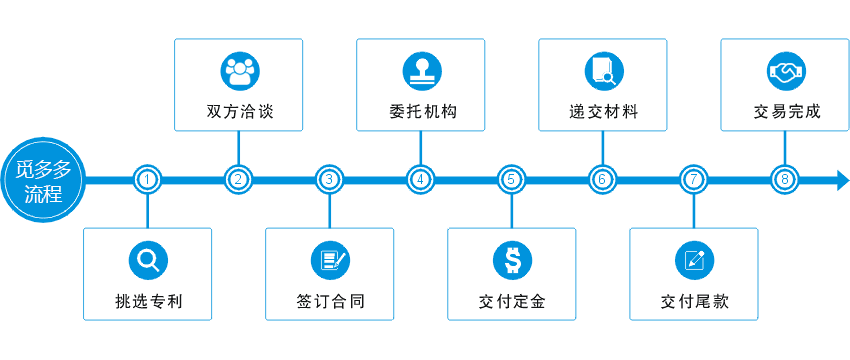 交易流程